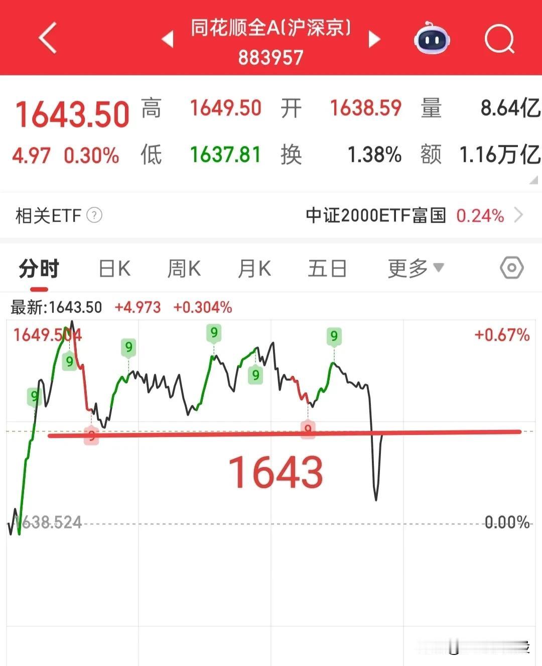 跳水了，有资金获利跑路，那么今天依旧要看1643能否站稳，站不稳我会考虑把能动的