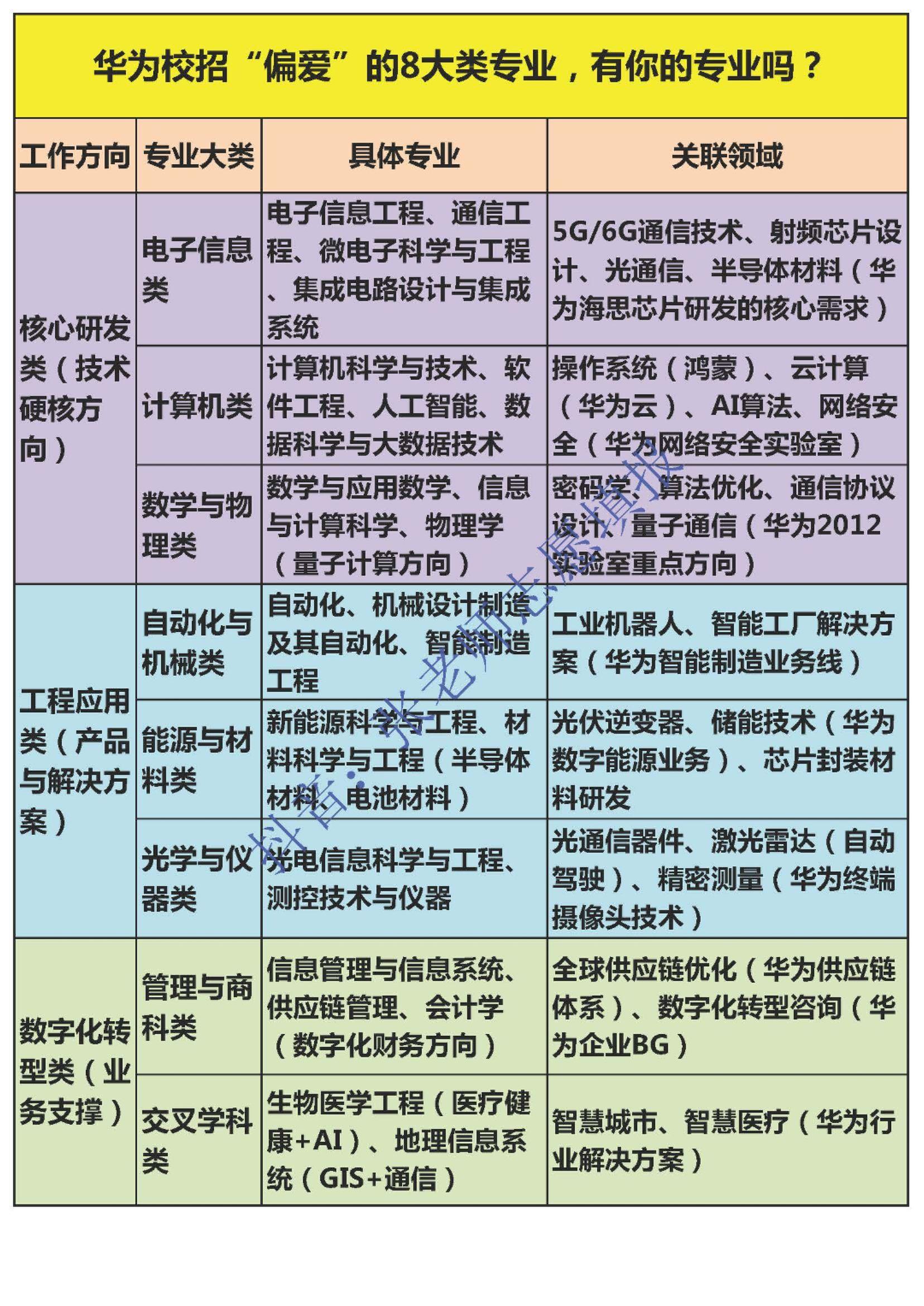 华为校招“偏爱”的8大类专业。华为校招“偏爱”的8大类专业，有你的专业...