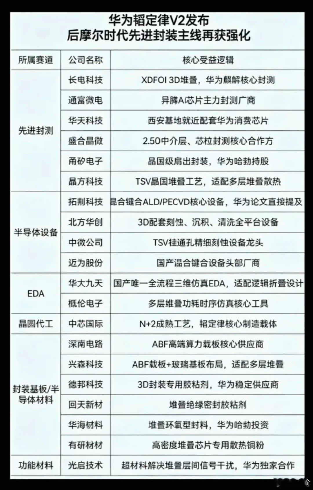 华为韬定律V2发布：后摩尔时代，先进封装主线，再获强化！1.先进封装2.半导体设
