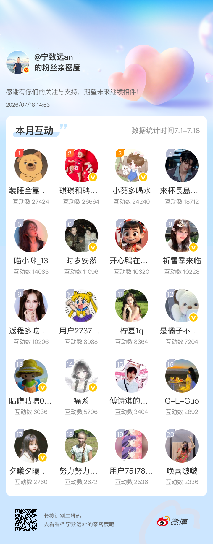 目前来看超过2000互动的有20多位，月底超过2000互动的最低可以获得15元～