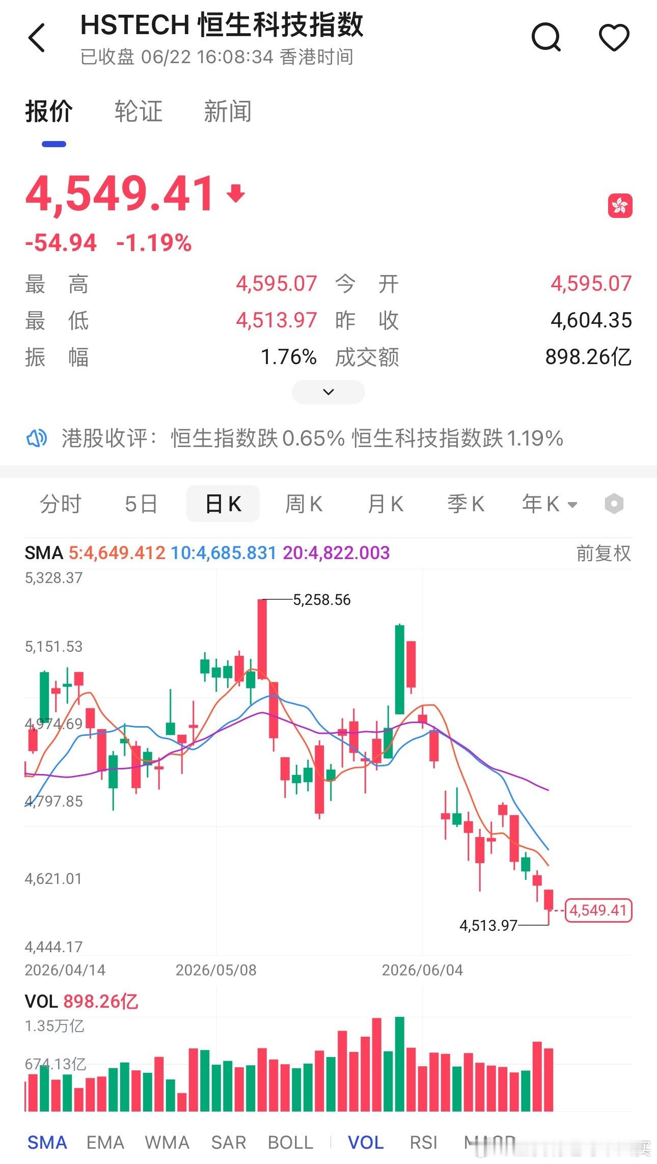 今天低位方向都被资金关注到了，也有量了那港股恒生科技是不是应该也快了？能不能来点