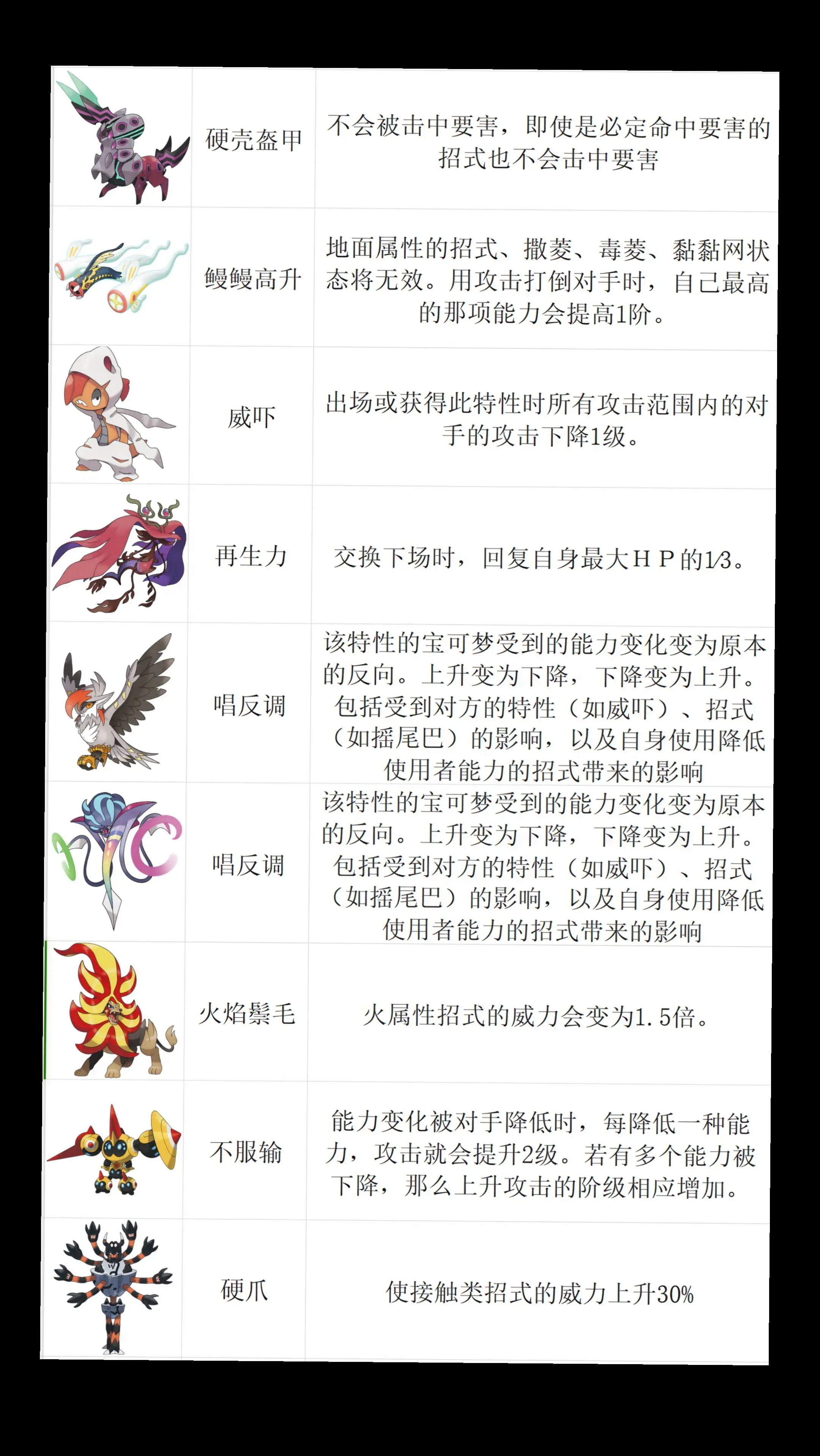 宝可梦冠军新增宝可梦的mega特性，以及技能池变化汇总