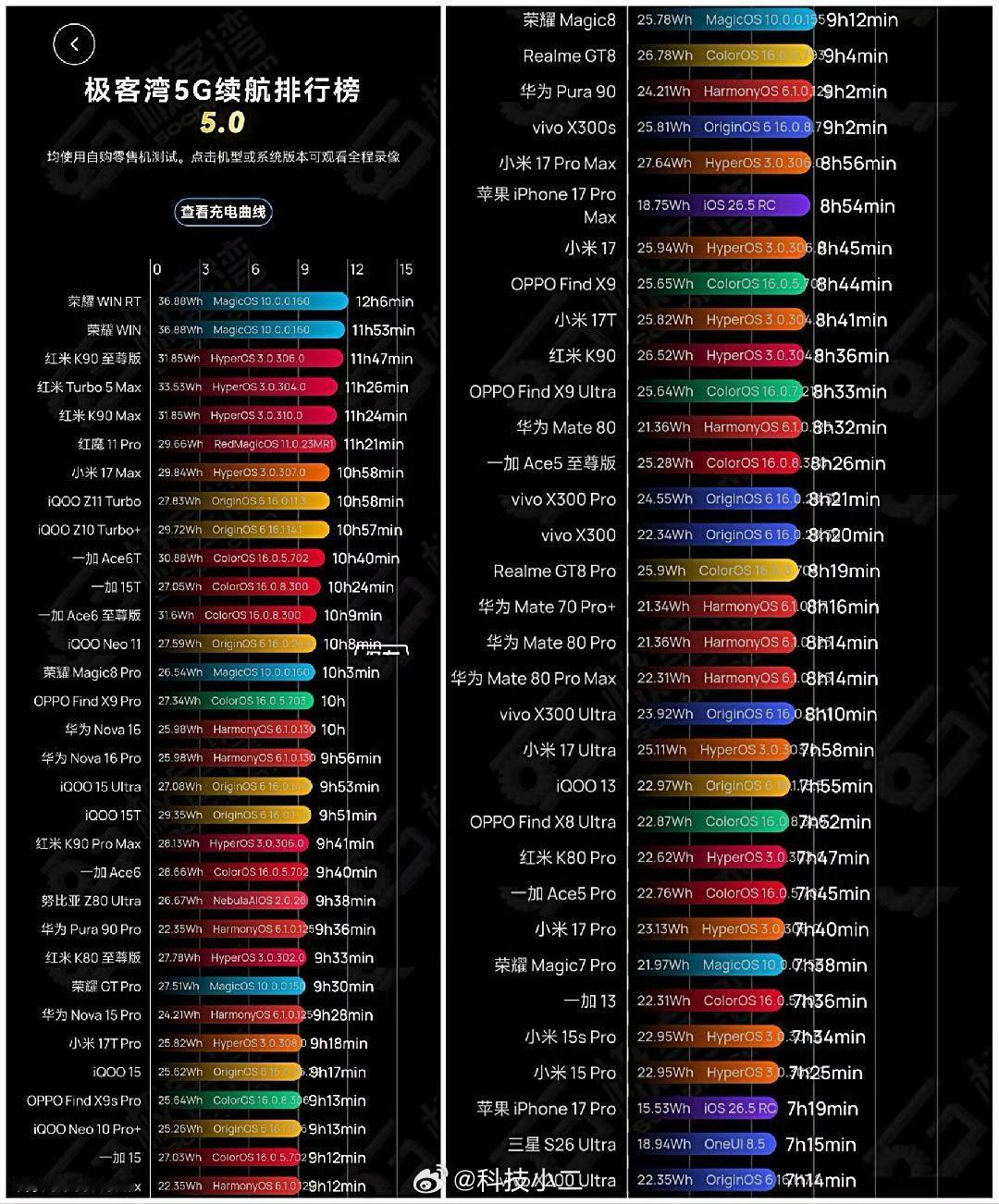 手机续航其实不只有电池锁容这一件事，大概可以归结为三个方面：1️⃣ 电池容量宣传
