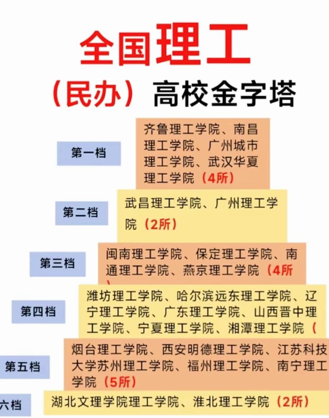 全国理工民办高校金字塔：工科生的择校参考与实力洞察
 
提到理工高校，大家第一时