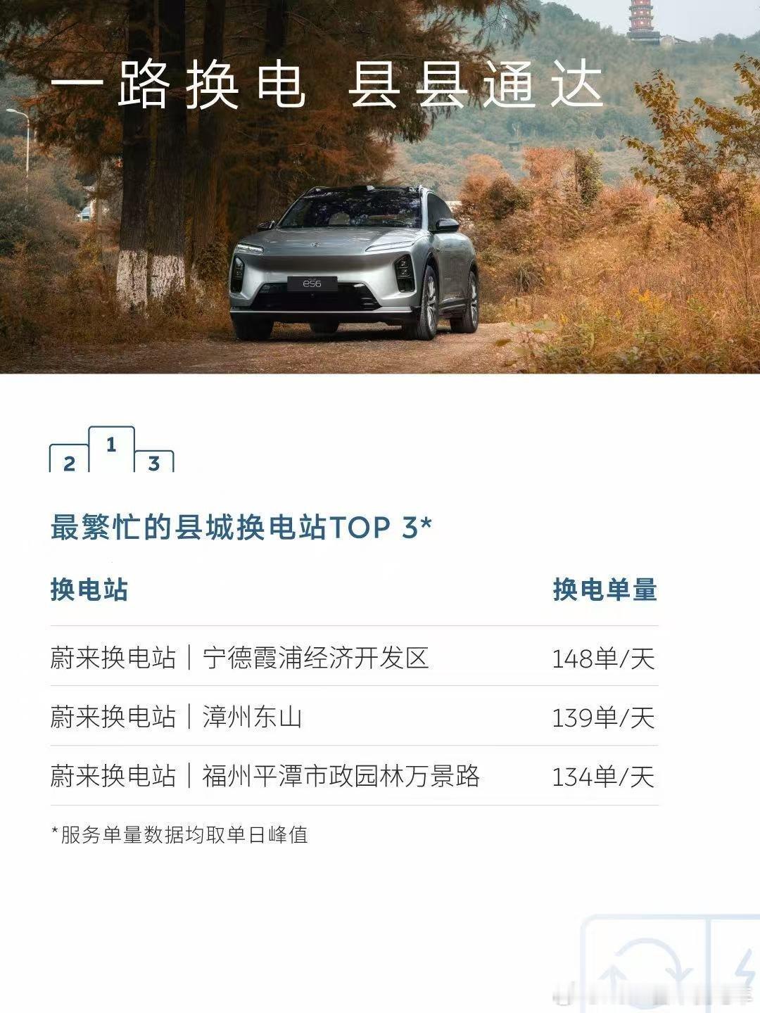 蔚来能源构建的可充可换可升级的体系再春节大放异彩可充：全域覆盖，开放共享◆规模支