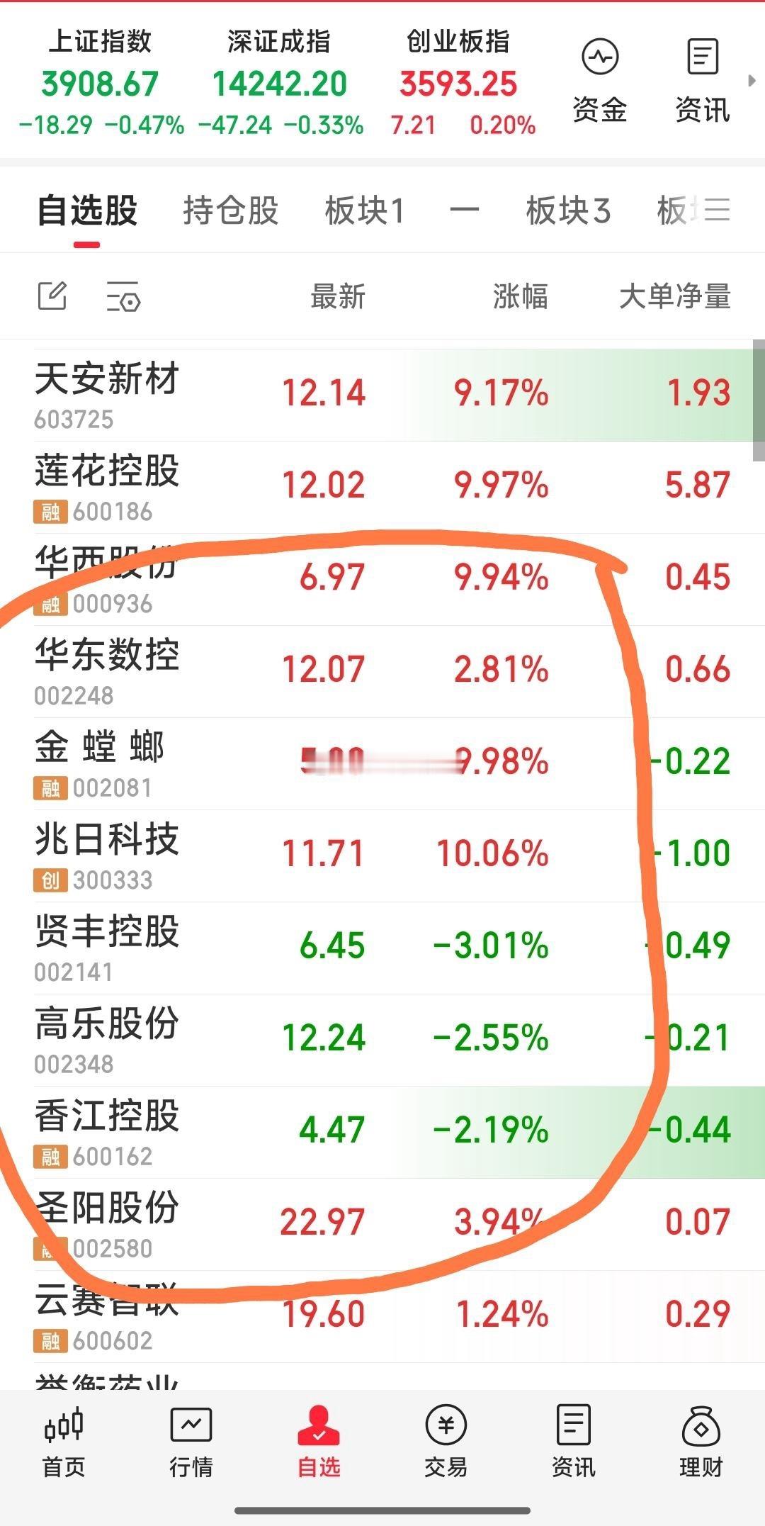 【上午关心的8牛】现关注牛为：兆日科技，金螳螂，香江控股，高乐股份，贤丰控股，圣
