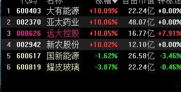 连板方向有点激烈，全在拼 ​​​