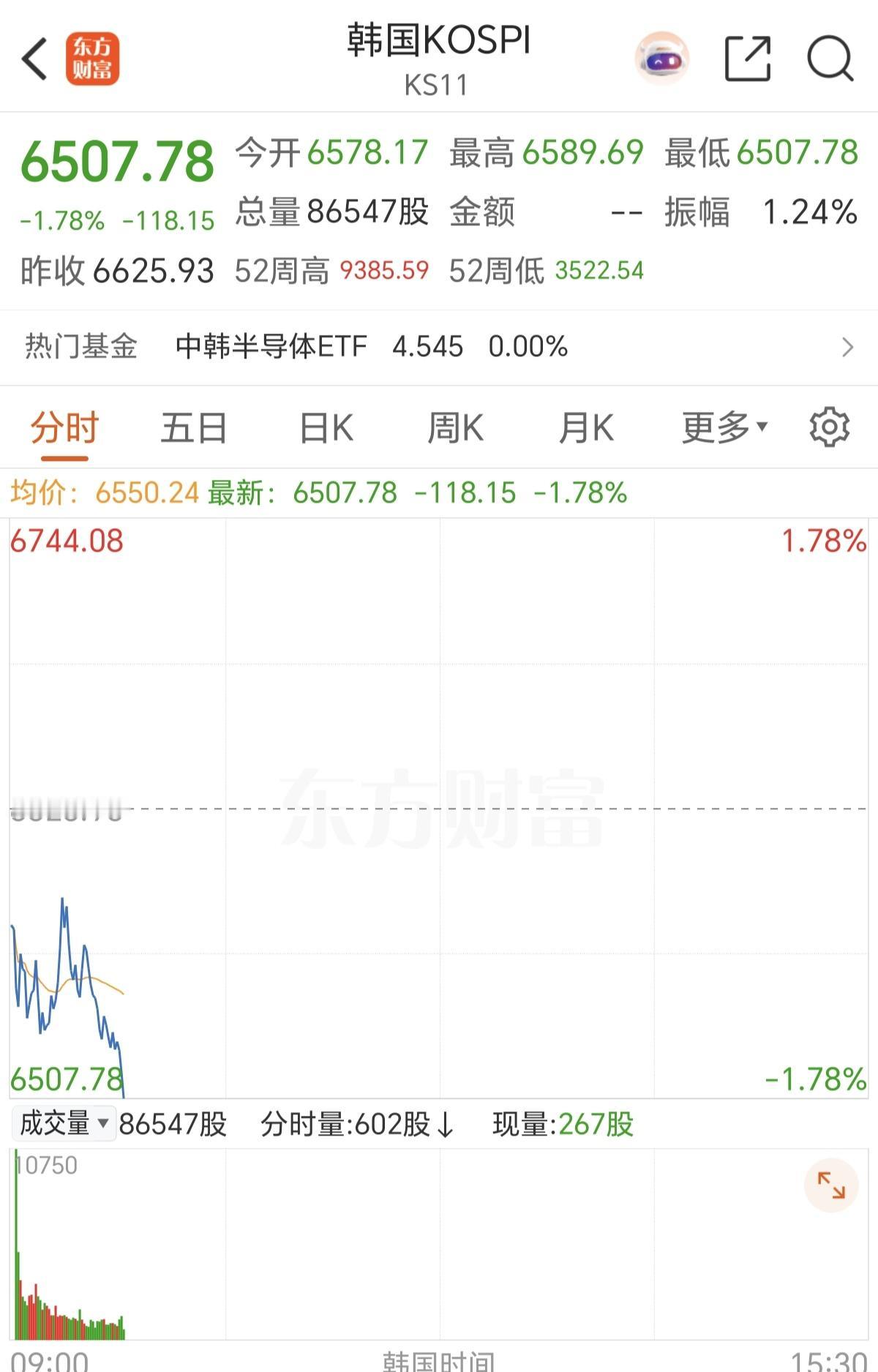 韩股今天早上，开盘就大跌，这压力又给到了A股。虽然A股在上周连续大跌后，来了一个