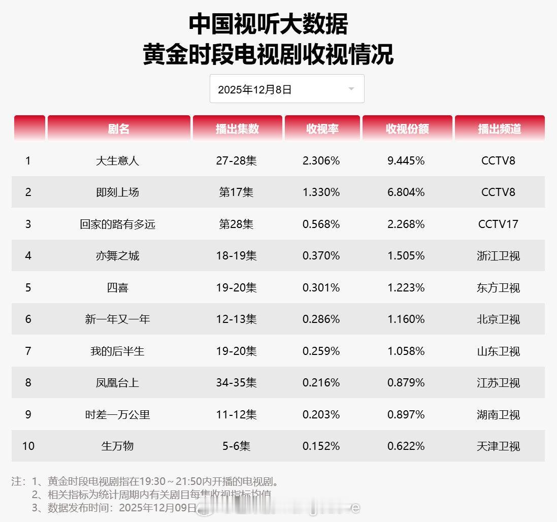 【2025年12月08日中国视听大数据CVB黄金档电视剧收视率日榜TOP10】1