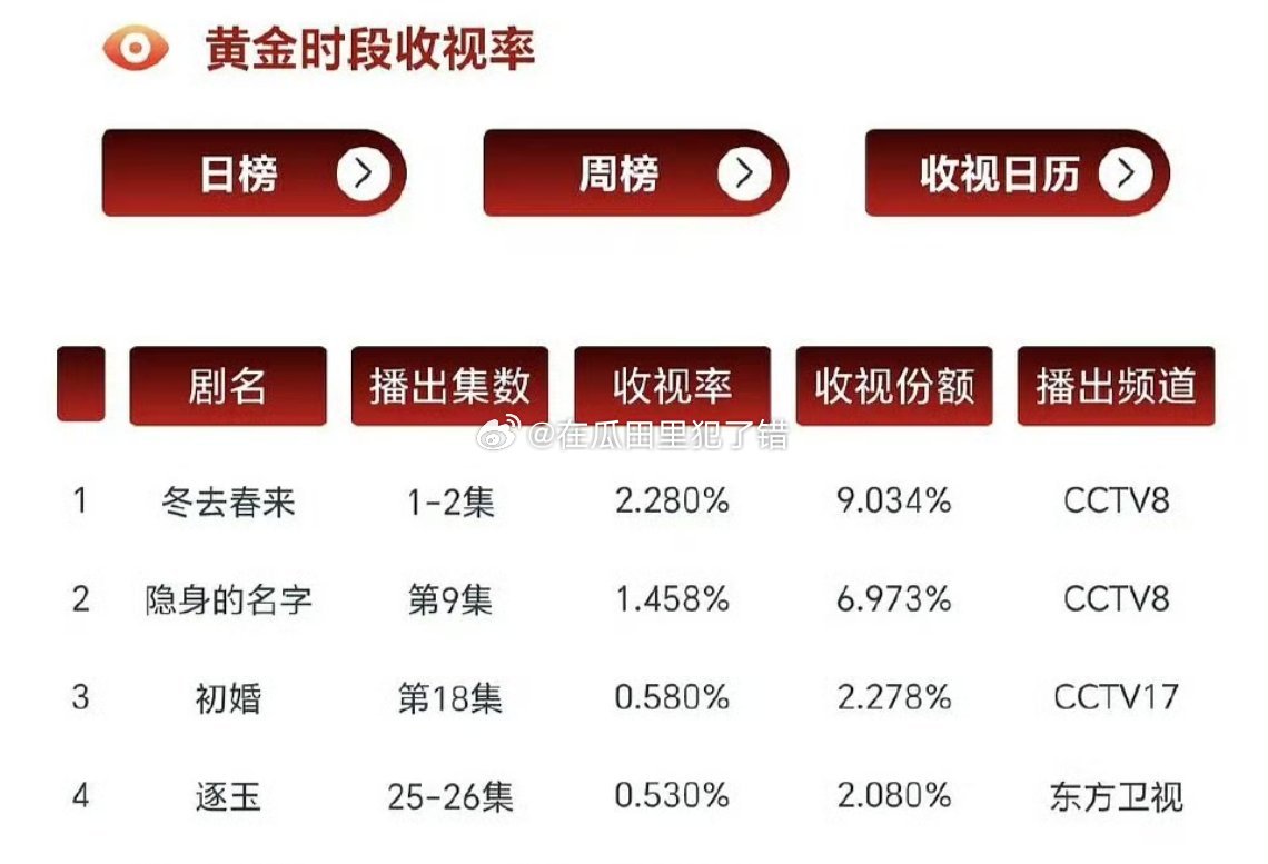 张凌赫田曦薇的逐玉cvb0.53 ，创新高了 