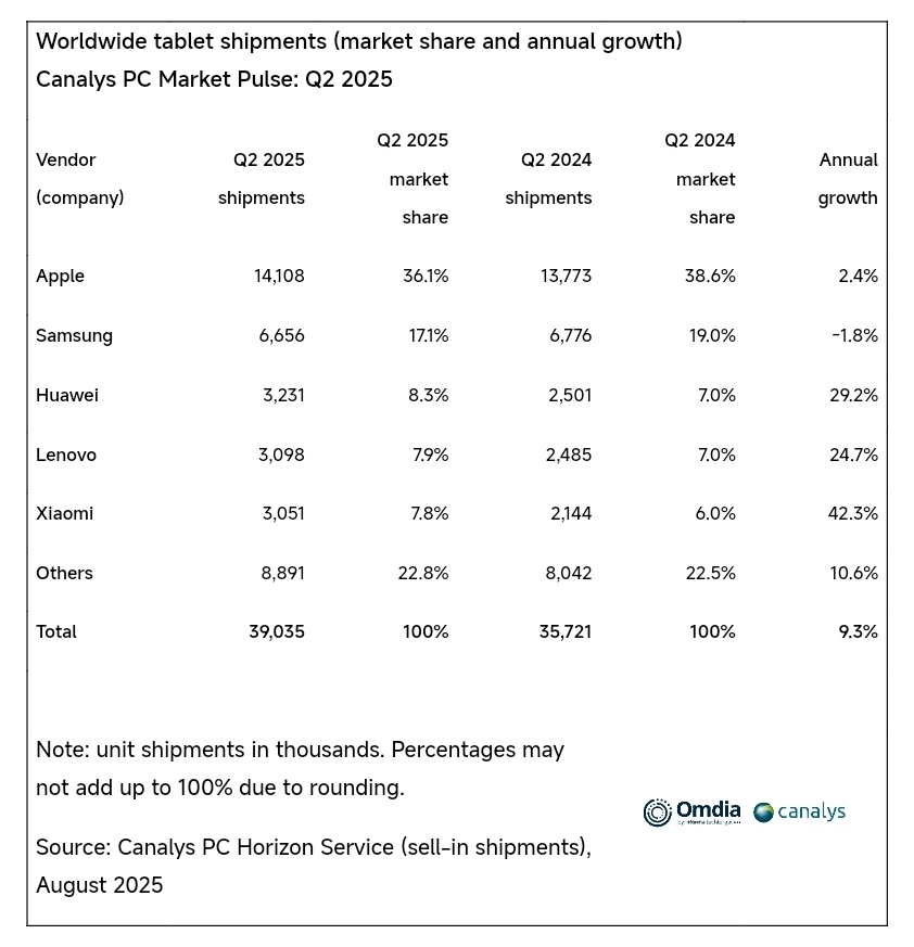 Canalys发布了2025Q2全球平板电脑市场数据，小米平板出货共305.1万