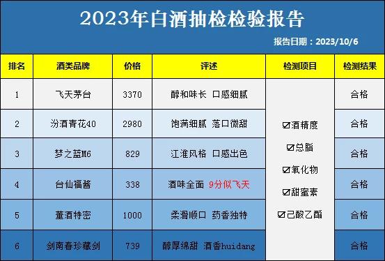 我国6大名酒新排名，茅台稳居榜首，剑南春差点落榜！看看你知道几个？

1、飞天茅