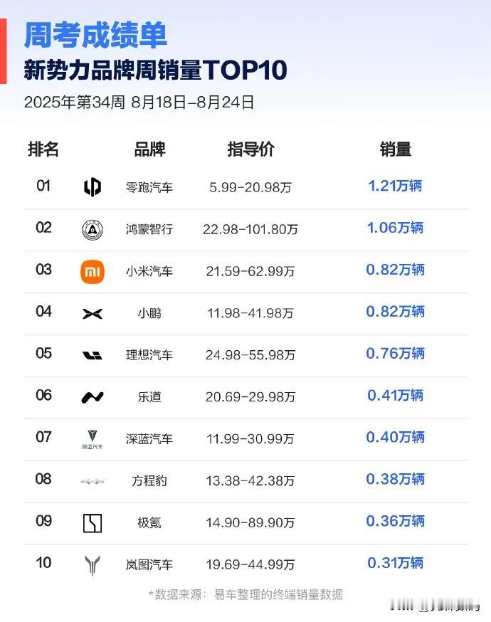连续四周销量第一，零跑上周订单12K，将实现“五连冠”？
 

又到了新势力新
