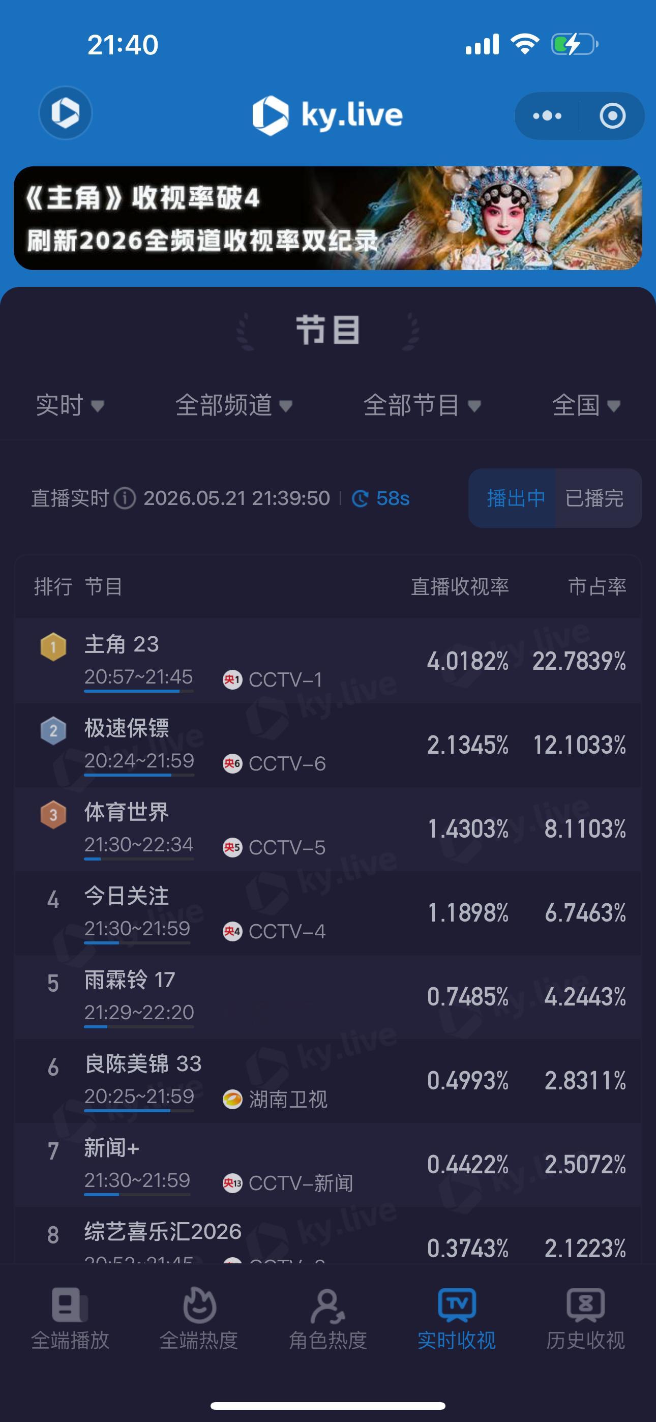 《主角》酷云实时收视率再次破4我就知道椰奶不可能会不爱23集！！！！！！ 