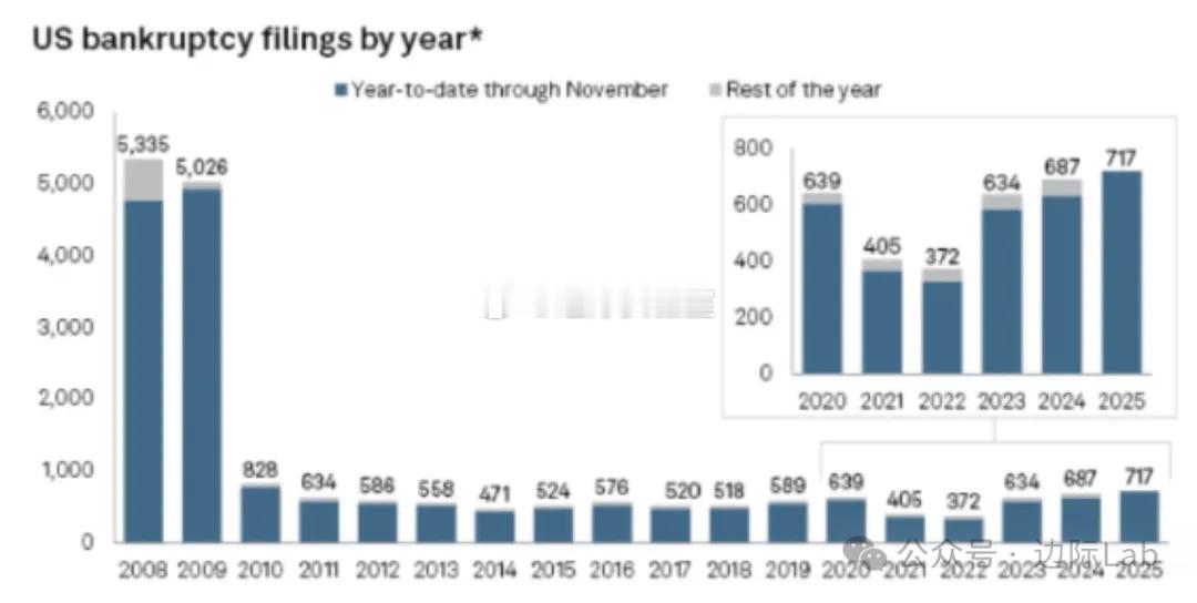 截至11月，2025年美国大型企业破产申请数已达717起，不仅显著超越2020年