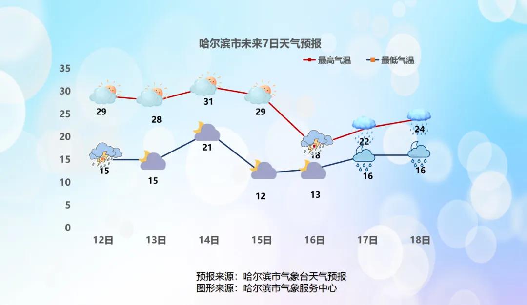 本周哈尔滨降雨、大风、冰雹齐上线

从哈尔滨市气象台获悉，本周哈尔滨市天气起伏明