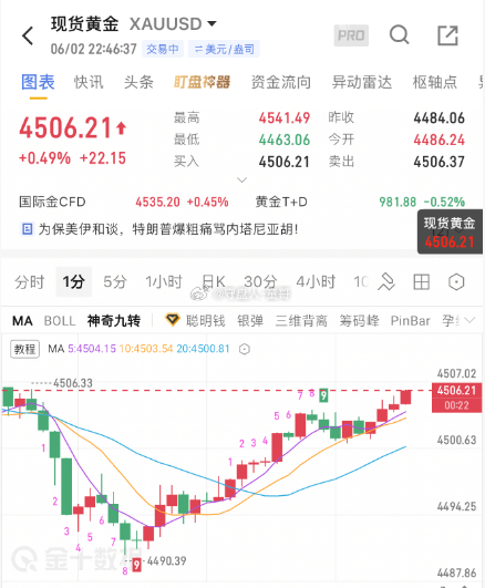 黄金4495多，抵达4506，斩获110点！又是轻松拿捏连胜的一天，无论是美盘前