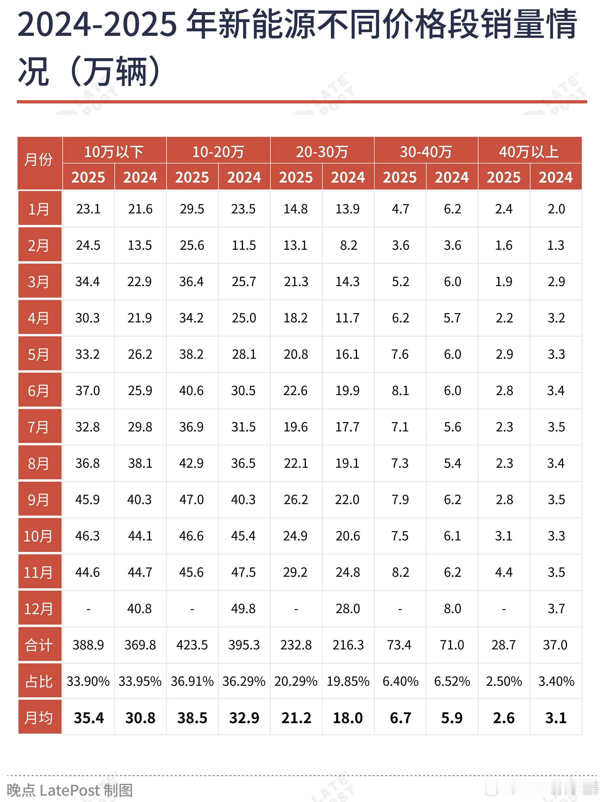 来自晚点新闻的一个统计图，我们常说中国车高端化，好车越出越多，但40万以上的销量