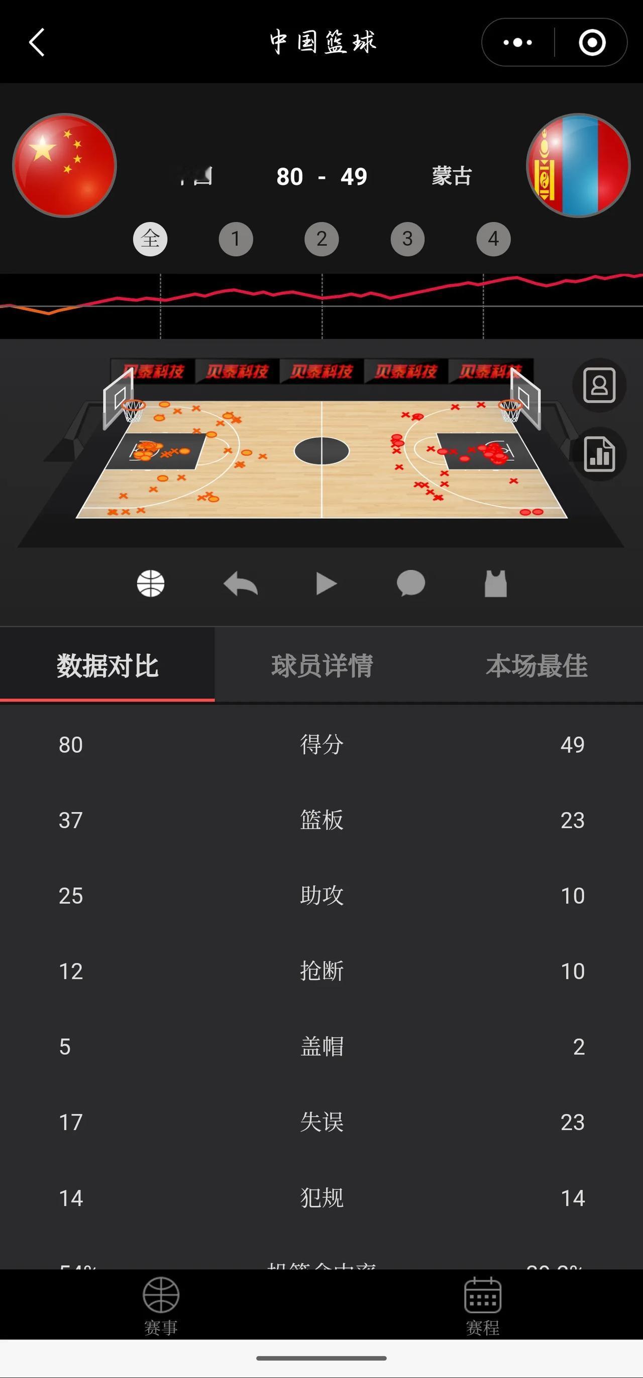 亚洲杯预选赛中国对阵蒙古下半场总结：
胡金秋要发挥威力还是要多大挡拆
会有让杜润