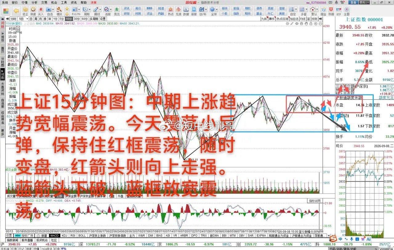 随时变盘，冲不上去就得下砸      9月8日 大A上涨0.2%，中期上涨趋势3