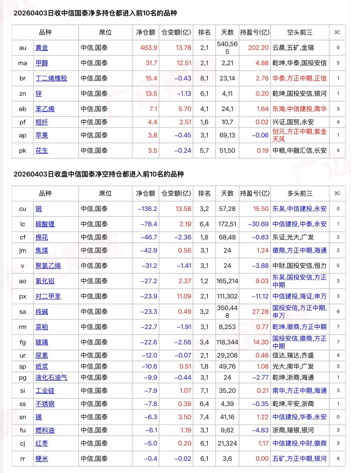节前中信、国泰增持黄金甲醇净多单，乾坤、瑞银增持pta、不锈钢净多单…