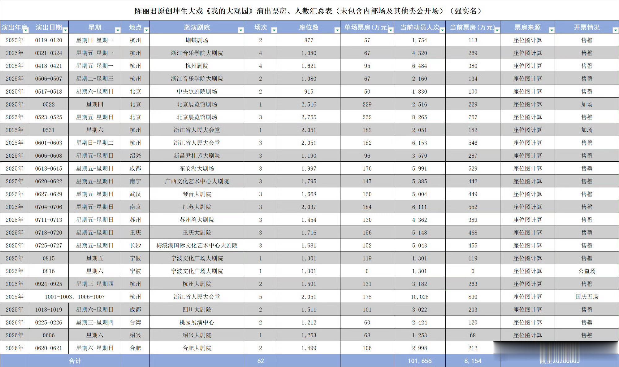 陈丽君我的大观园票房破8000万陈丽君《我的大观园》票房正式突破8000万了，创