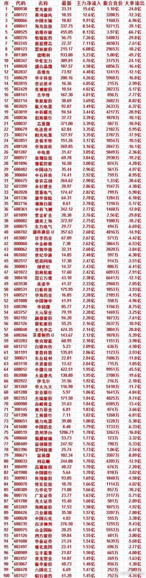 7月6日收盘，主力资金，已经卖出的50名单：兆易创新：净流入 -44.5亿，大单