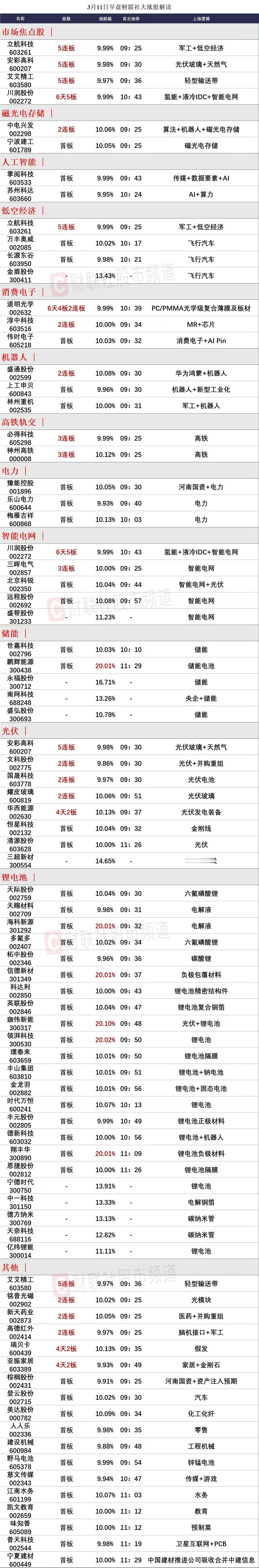 安彩高科竞价抢筹晋级，艾艾精工竞价诱空地天！

1、今天早盘集合竞价真的很精彩，