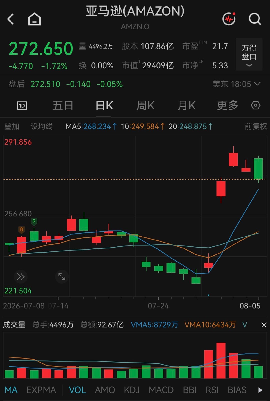 【贝索斯套现3.5亿美元】贝索斯年内首次减持亚马逊 8月6日，亚马逊股价周一创纪
