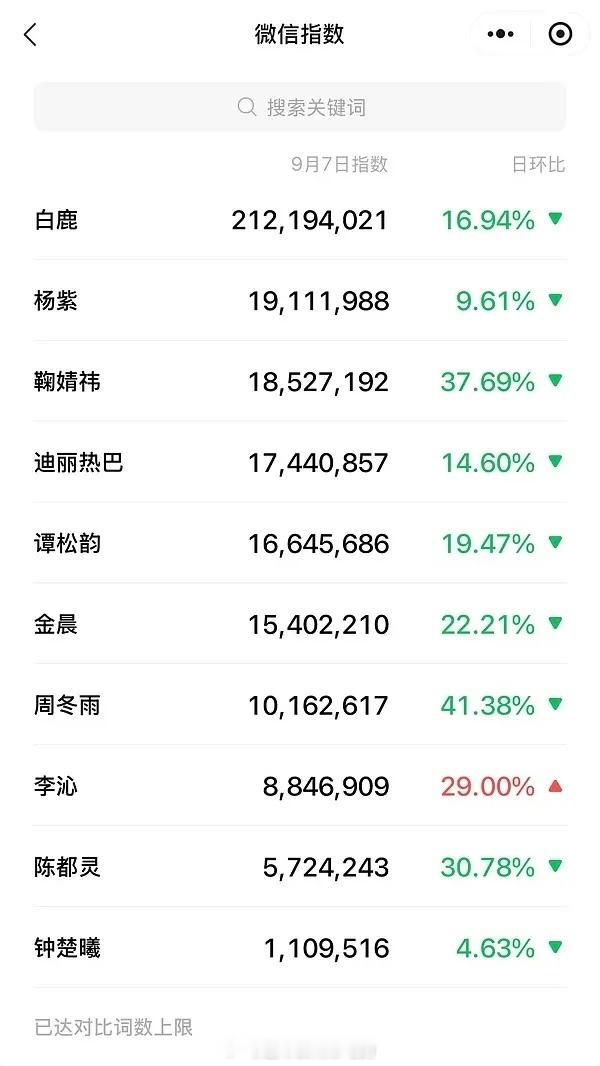 白鹿昨日微指，又一个大断层第一啥也没干，就是开到荼蘼有路透物料看而已火火的很安心