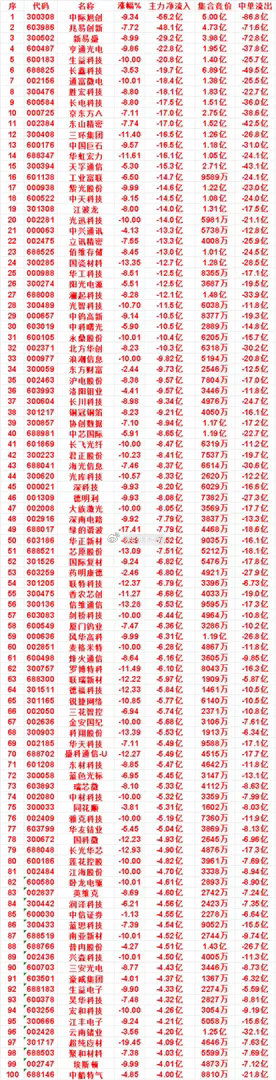 8月19日收盘，主力，已经卖出的名单：京东方A：净流出 17.0亿，中单流出 3