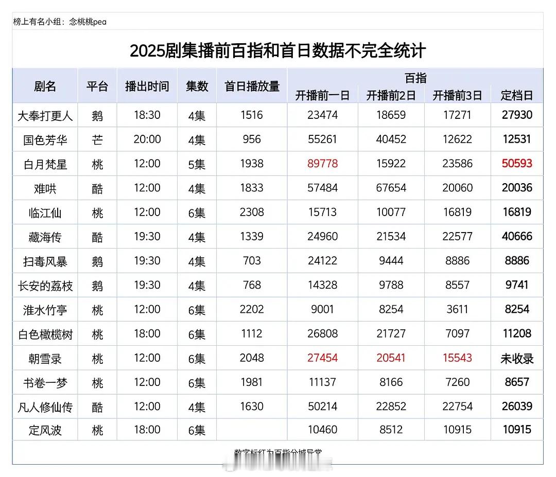 2025剧集播前百指和首日数据 ​​​