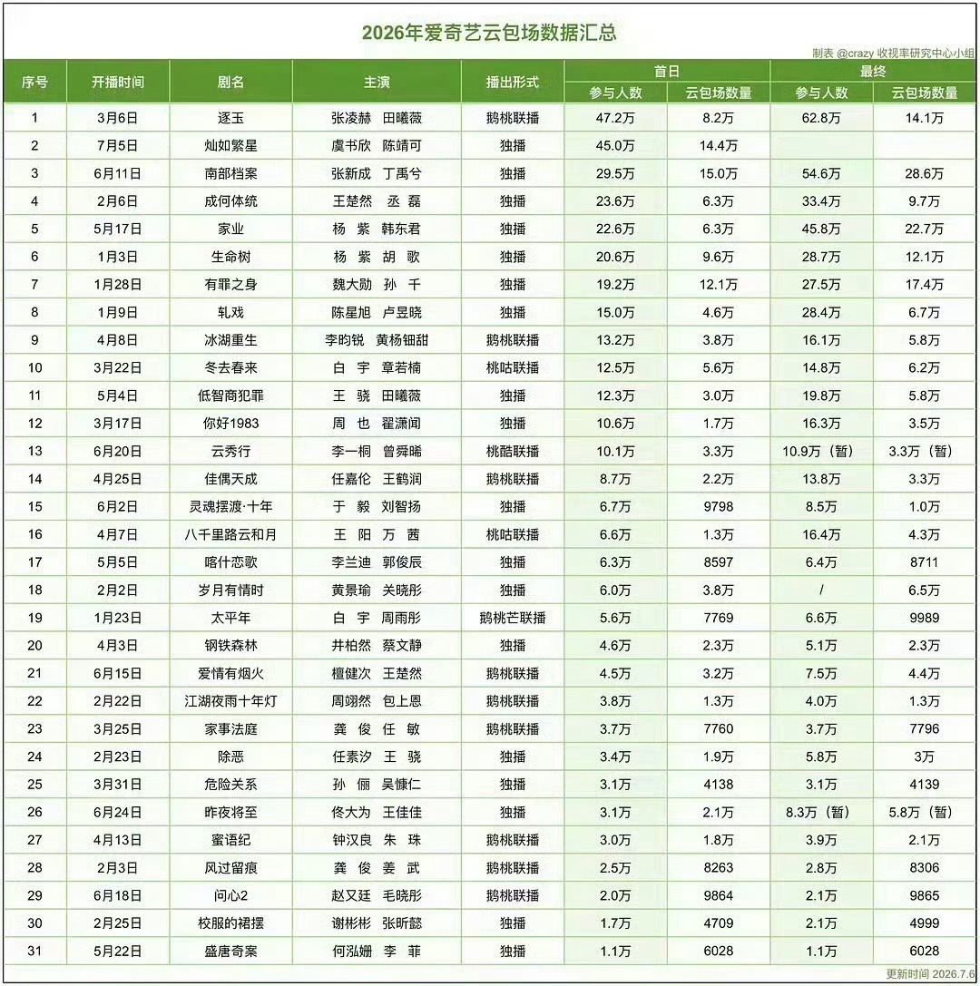 虞书欣过往现偶成绩细数虞书欣一路的现偶履历，爆款作品积攒下很不错的路人基础，《月