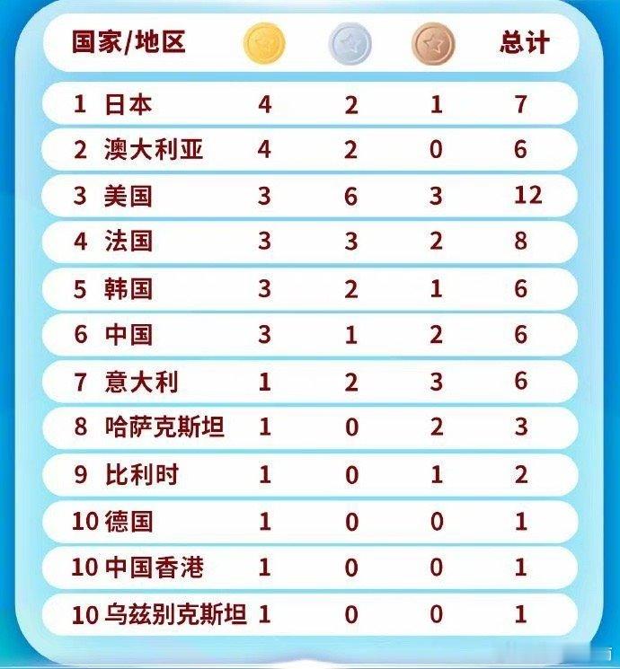 #一觉醒来中国队暂列金牌榜第6#今天奥运会将会进入第3个比赛日，从北京时间7月2