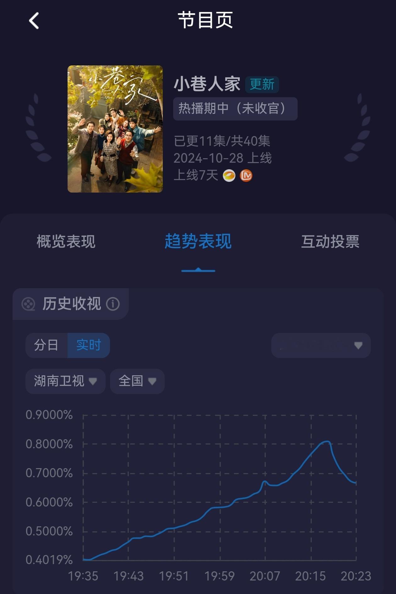 小巷人家好猛……周六单集从0.4涨到0.8+。带飞你好星期六的起点到0.6+，你