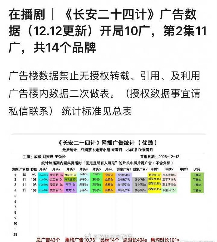 成毅《长安二十四计》开播第一集10广，第二—四集11广，品牌14个，这个数量怎么
