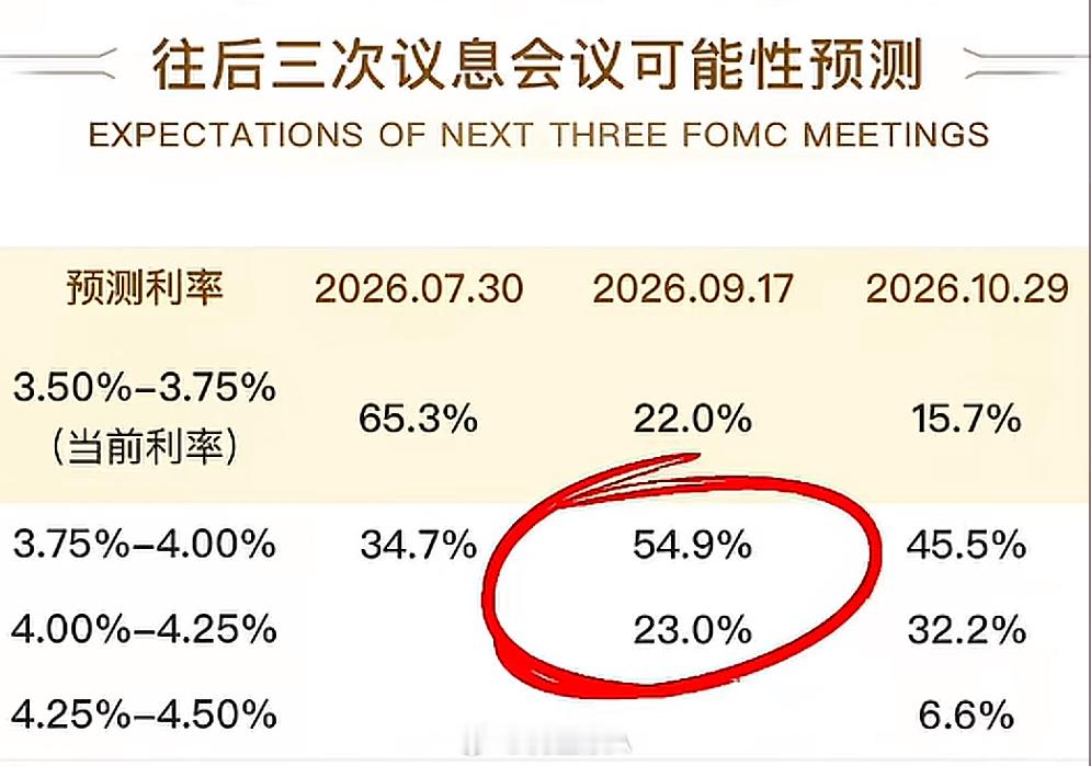 美联储加息预期突然升温，市场再添变数。目前市场预期已经升至 1/3左右，而上周末
