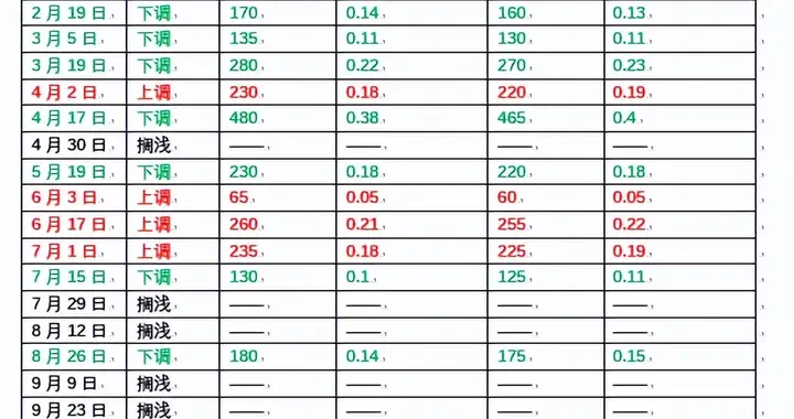 定了，油价调整！92号汽油降4分钱/升，两次降幅等于一次涨幅