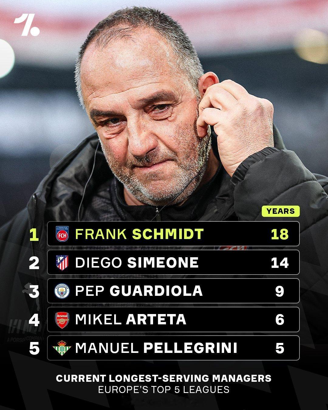【瓜塔上榜！主帅最长在岗时间】欧洲五大联赛，主帅在当前球队执教时间最长的TOP5