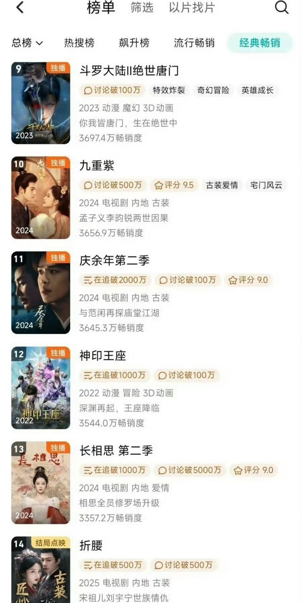 孟子义和李昀锐的《九重紫》长尾效应好强[憧憬]竟然畅销榜第十了，好牛好牛 ​​​