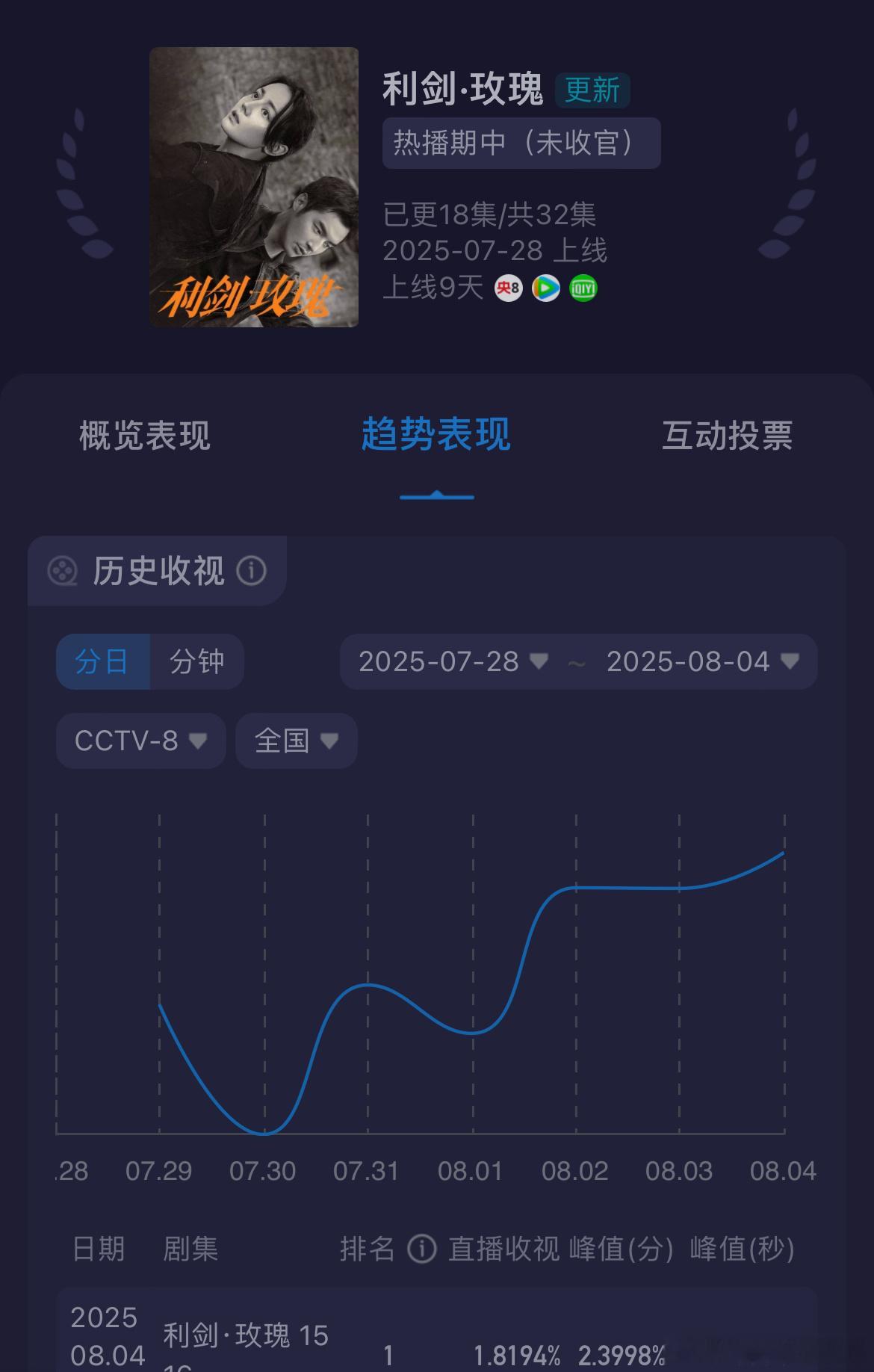 迪丽热巴、金世佳利剑玫瑰 周一🐧腾讯热度26409，较周日+204🥝爱奇艺热