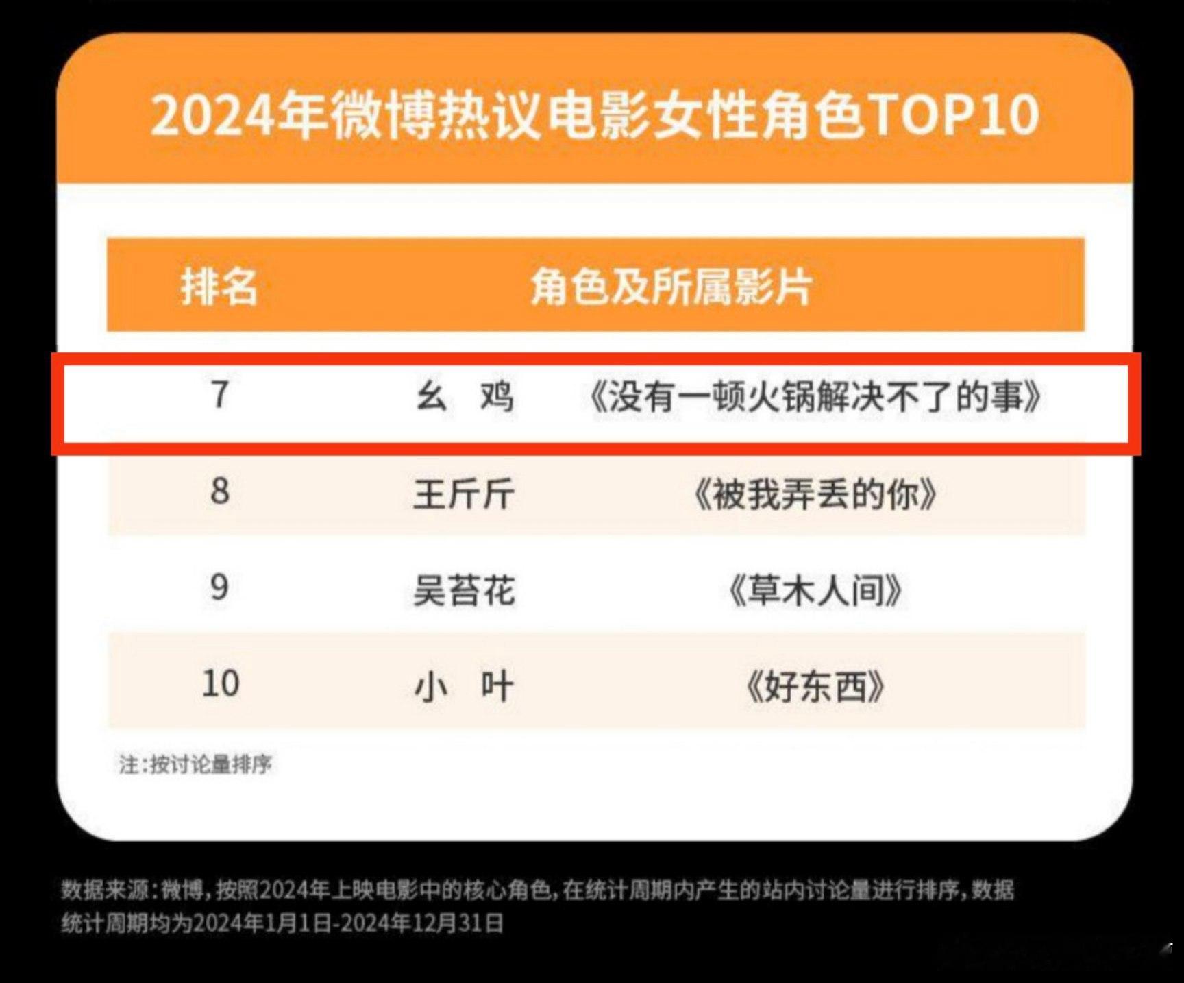 微博娱乐白皮书——2024微博热议电影女性角色榜杨幂《没有一顿火锅解决不了的事》