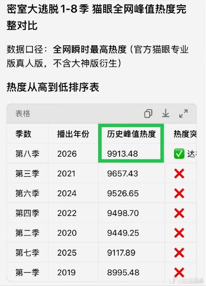 密室大逃脱第八季第一期首日播出热度密逃8首播热度 首播直接干到9900，密逃这波