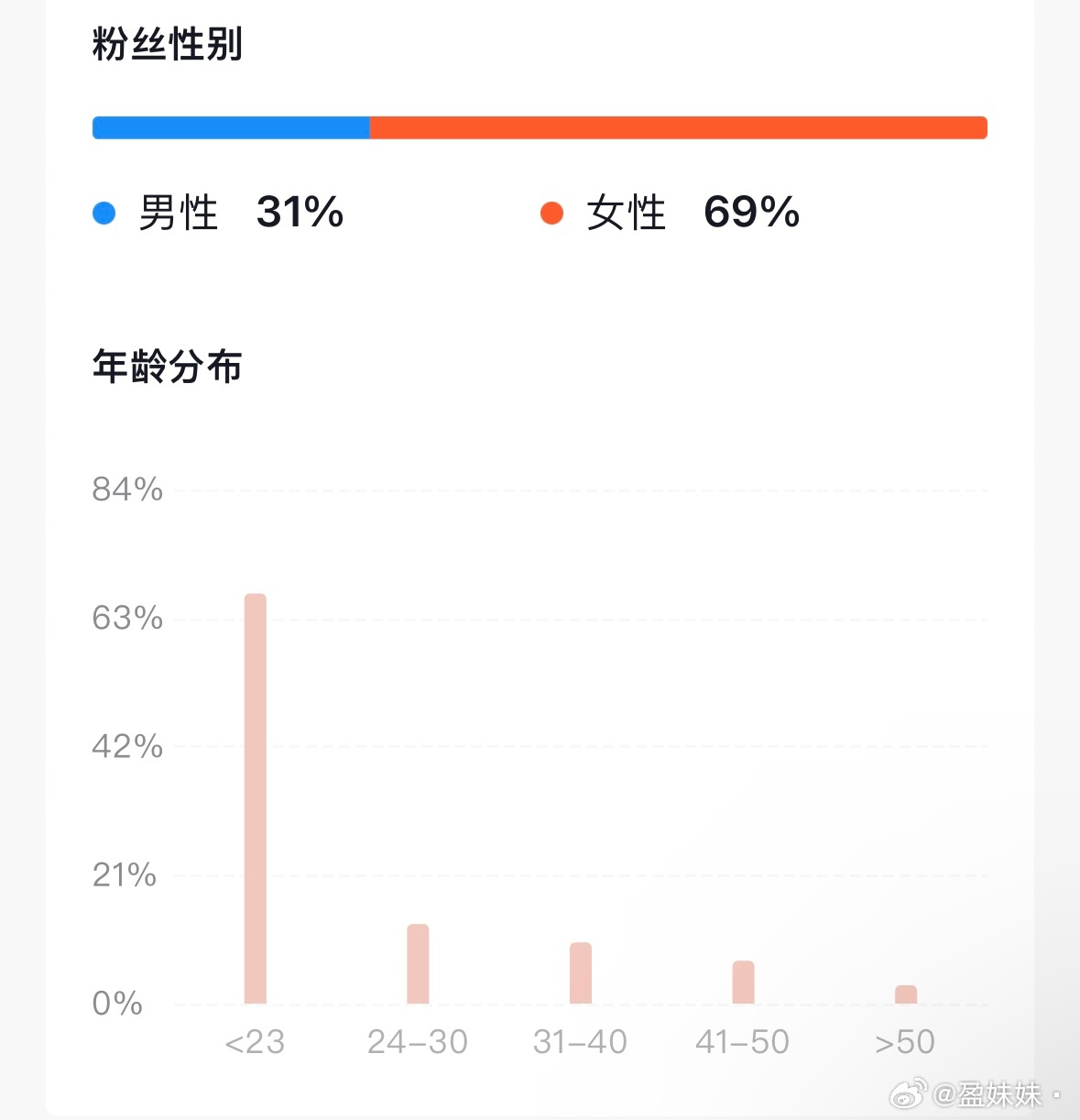 我百分之八十几的女粉呢？？我去…  还我女粉！！ ​​​