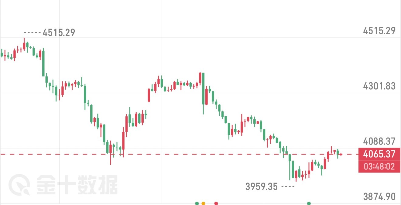 黄金，震荡反弹，日内还将延续反弹黄金在上周探底之后，从周四周五也是迎来了逐步企稳