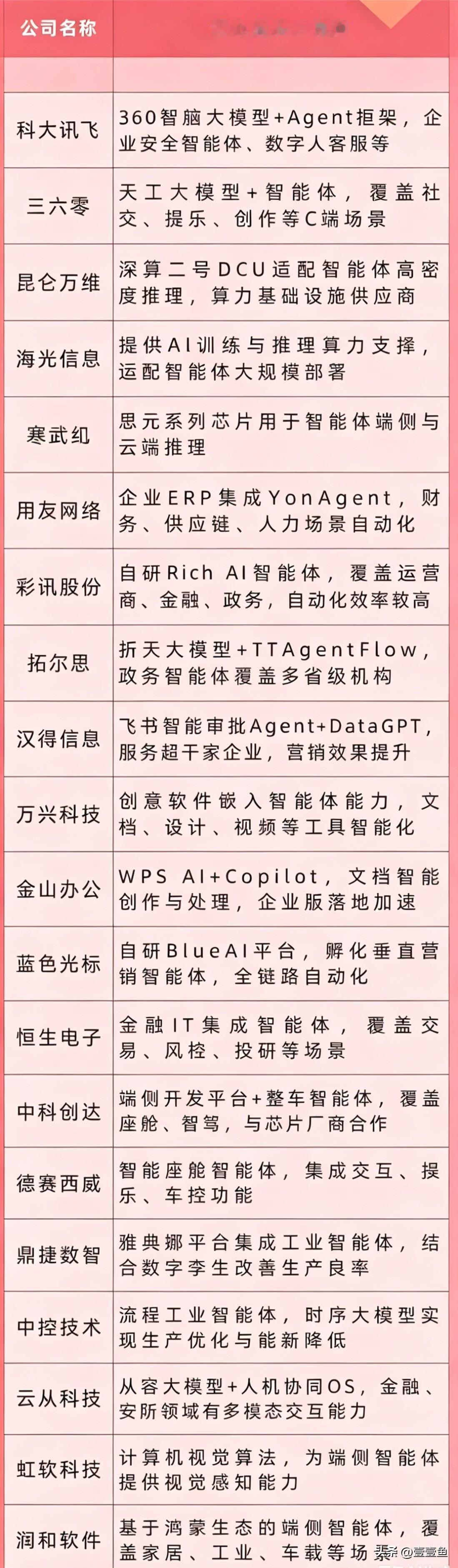 5月21日，“AI智能体概念”局部梳理