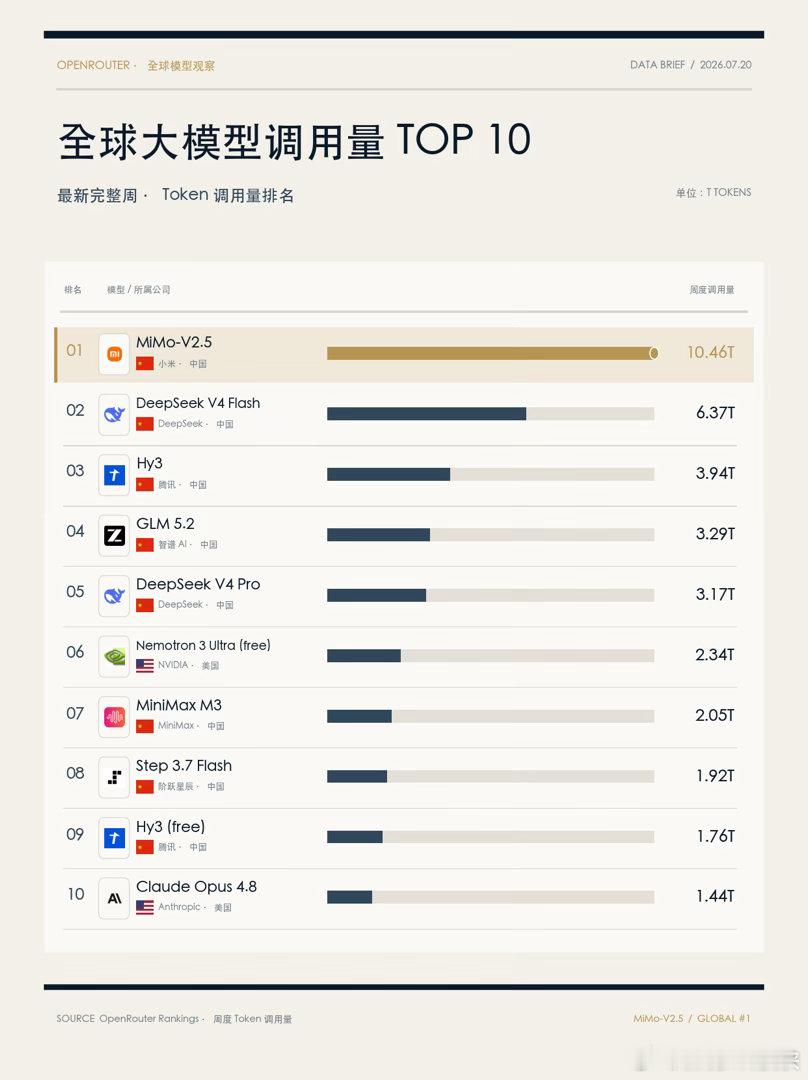 小米大模型调用量全球第一很难想象短短两年时间，国产大模型在海外平台实现了整体反超