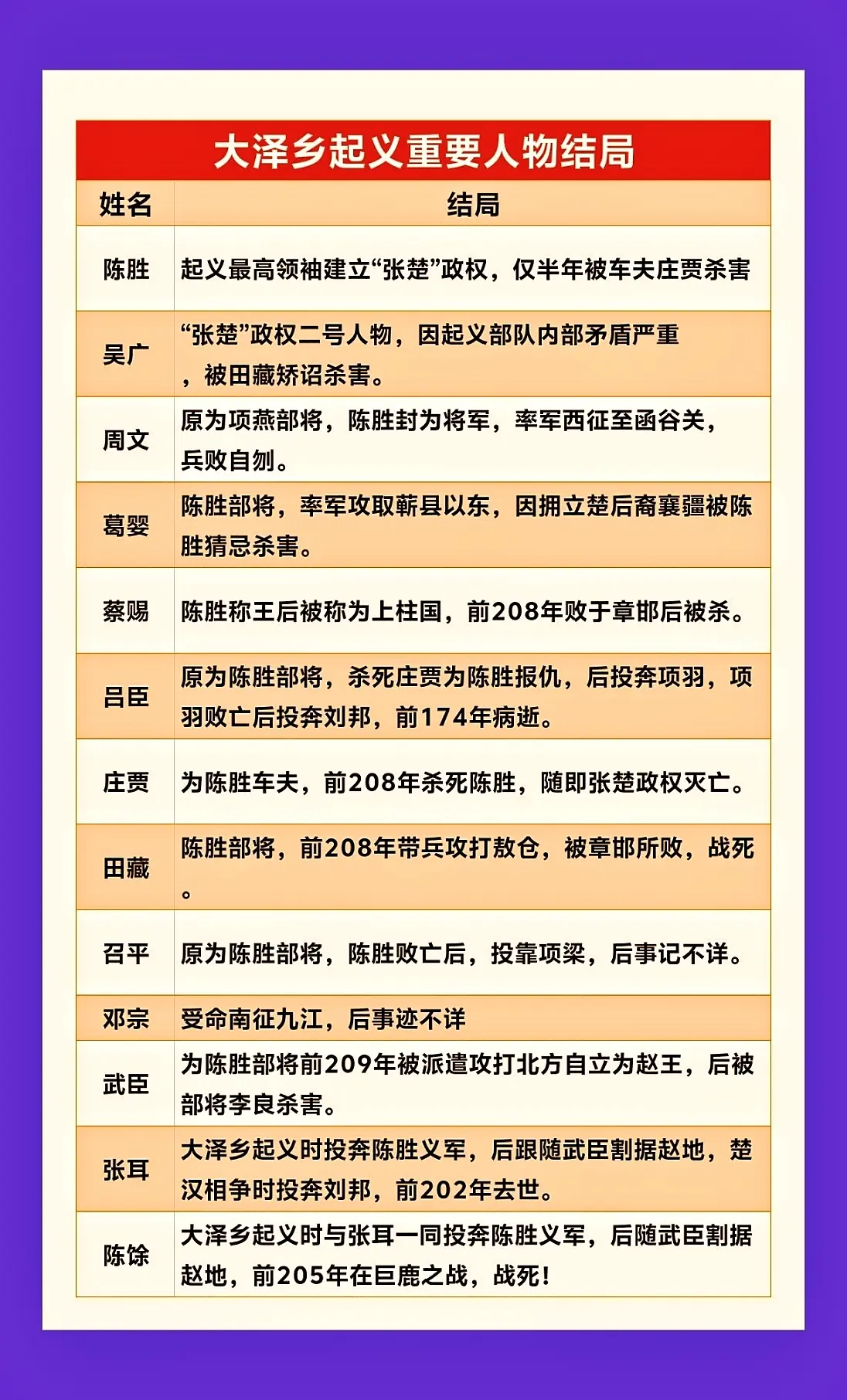 大泽乡起义重要人物结局。大泽乡起义，又称“陈胜吴广起义”，是秦末农民战...