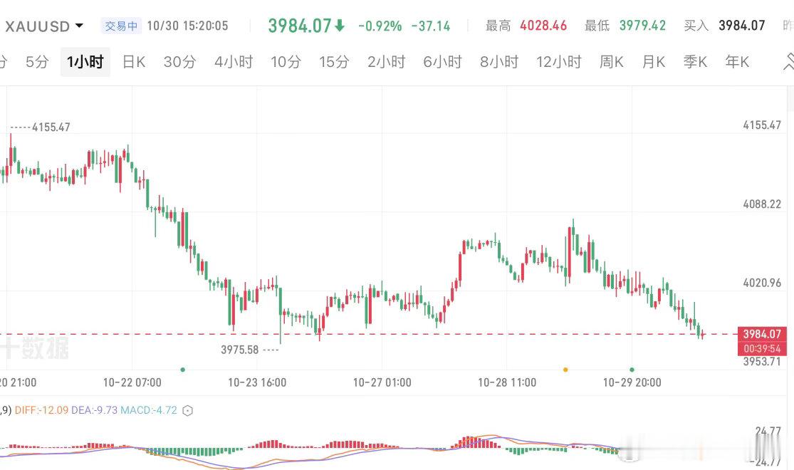 黄金，整体方向偏涨这个没有变，只是中途会有诱空的动作，或者长时间震荡，扰乱你对趋