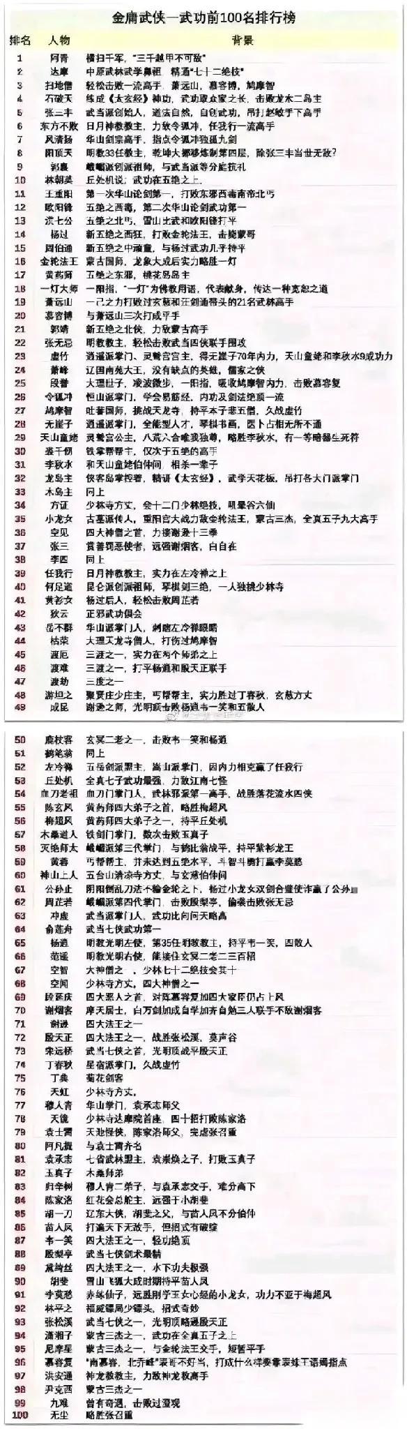 大家看看这张金庸武侠前100名武力排名：萧峰打不过郭靖，李莫愁能狂虐慕容复；
裘